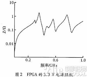 高速印制电路板中电源完整性的优化设计