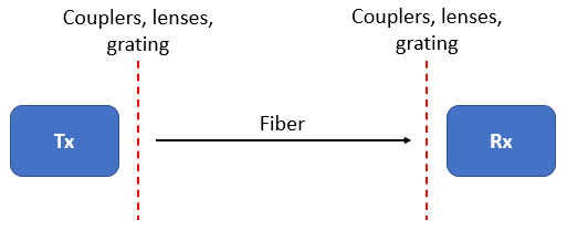 光纤链路的基本结构 光纤链路的基本结构